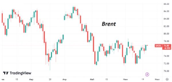 За последние сутки цена нефти марки Brent прибавила около $1,5